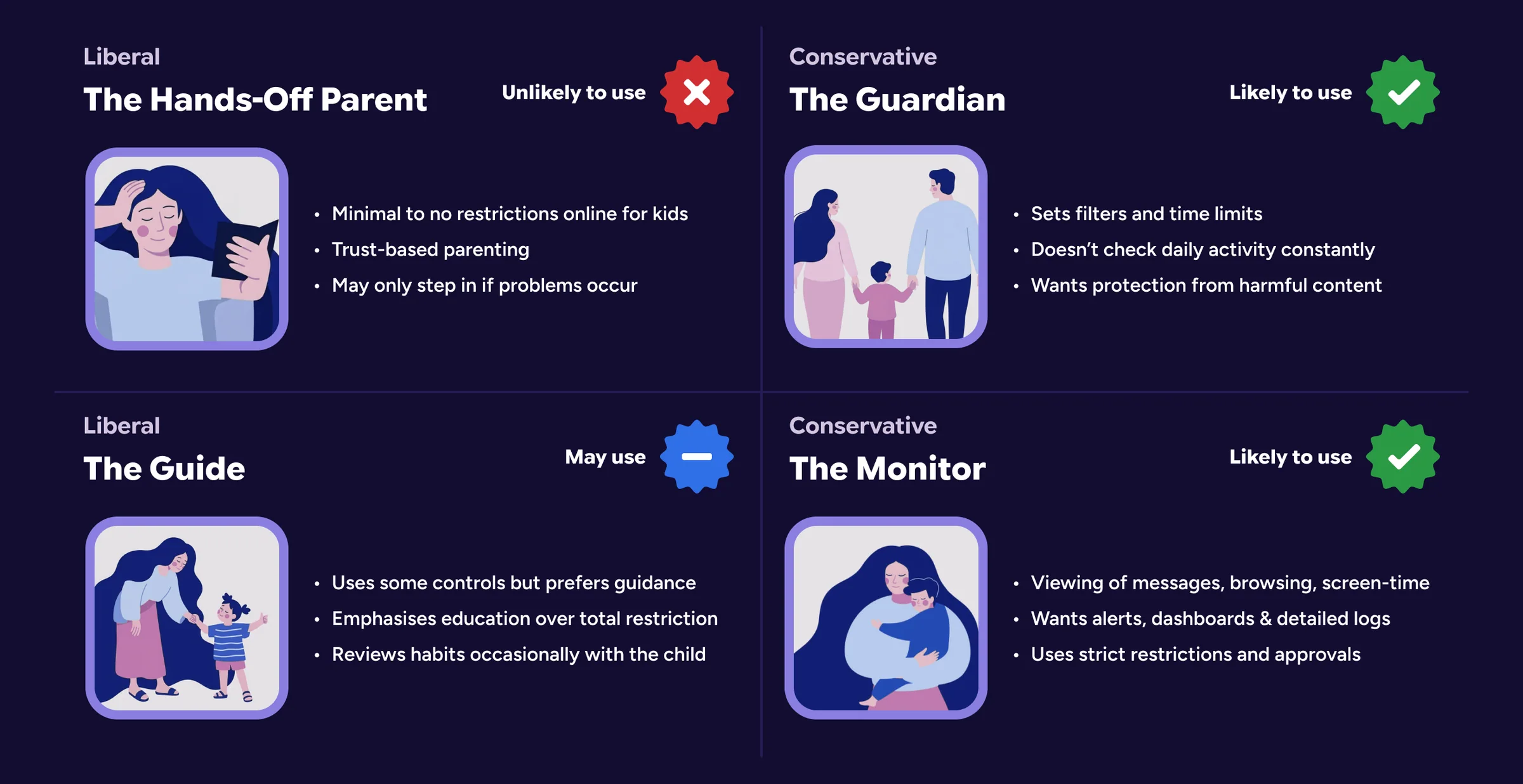 Four parenting archetypes and their likelihood of adopting parental controls