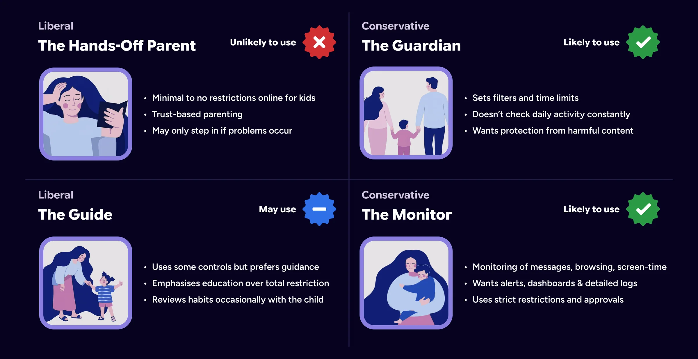 Four parenting archetypes by use of parental controls: the Hands-Off Parent is unlikely to use them, the Guide may use them, and the Guardian and Monitor are likely to use them