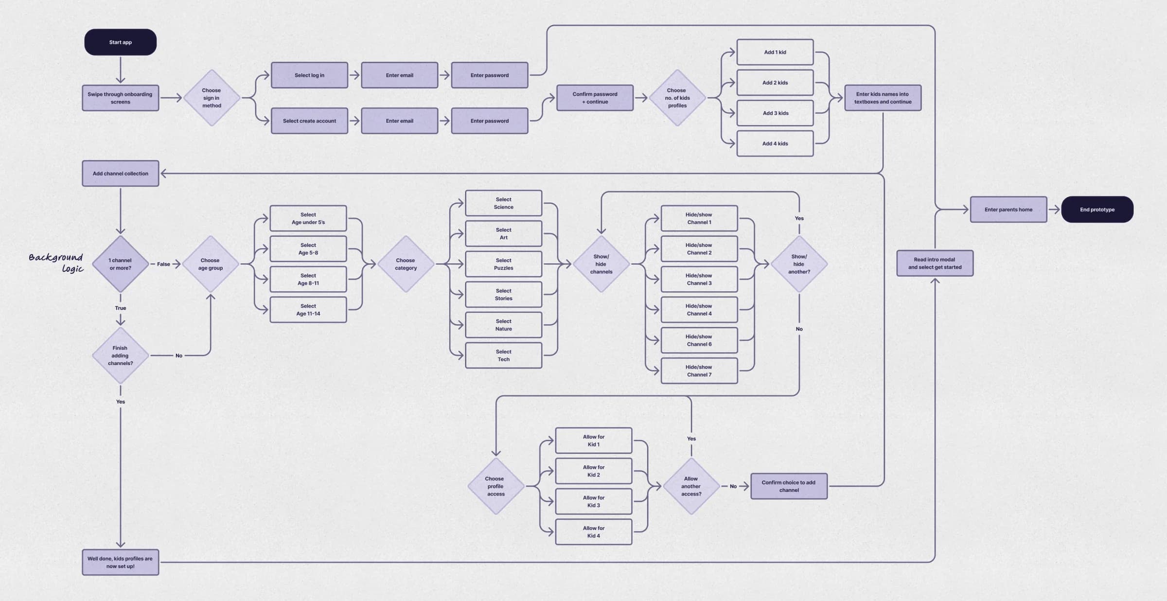 Initial onboarding flow from account access through child profiles, interests, channels, and viewing