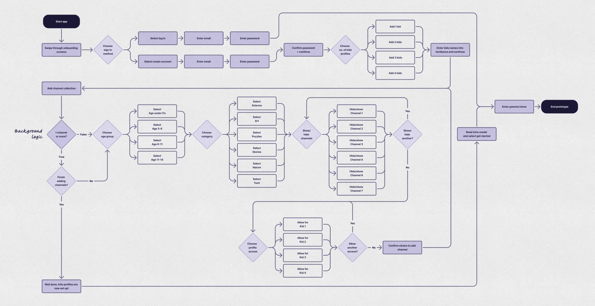 Initial onboarding flow from account access through child profiles, interests, channels, and viewing
