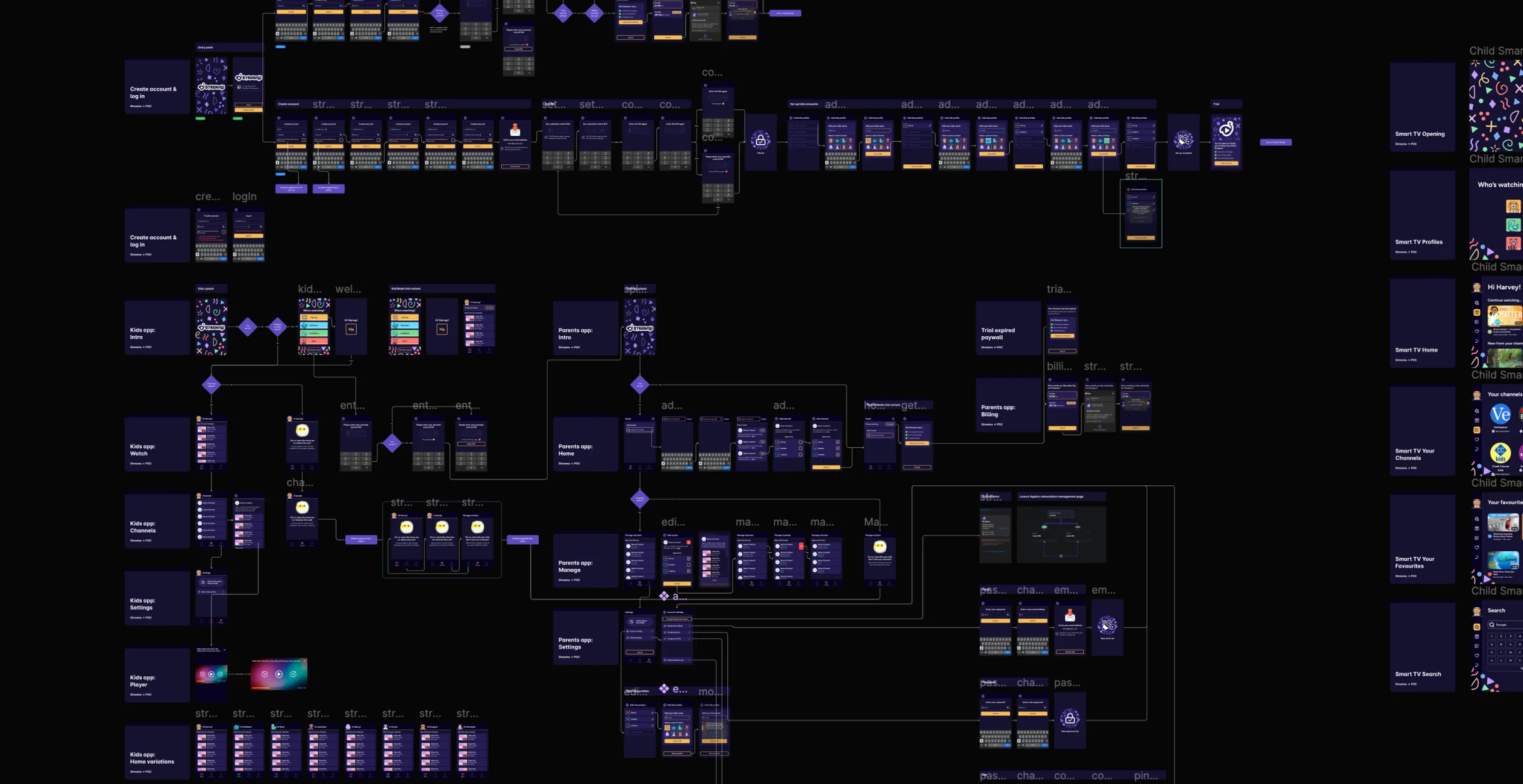 Product map connecting parent mobile, child mobile, and television experiences