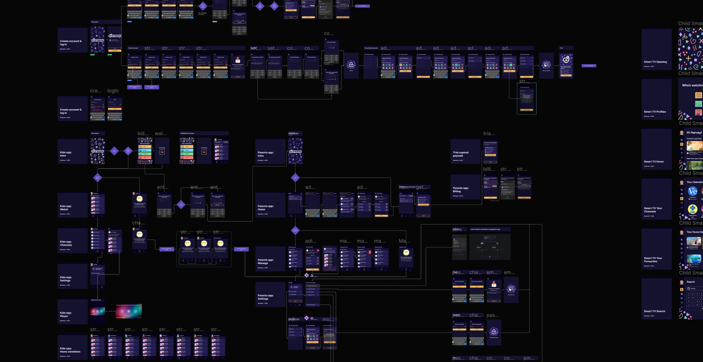 Product map connecting parent mobile, child mobile, and television experiences