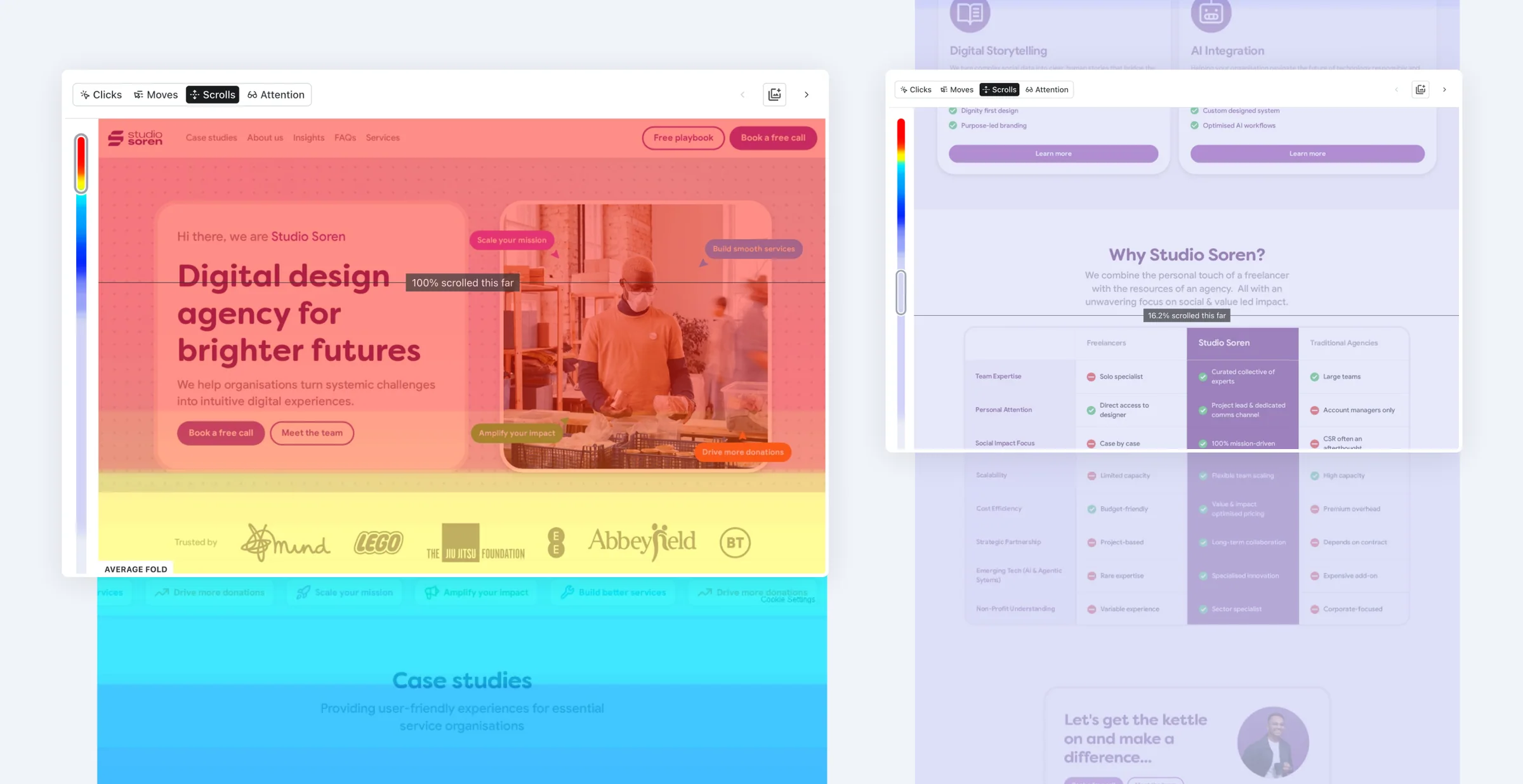 Scroll heatmaps showing the average fold and reduced engagement deeper in the page
