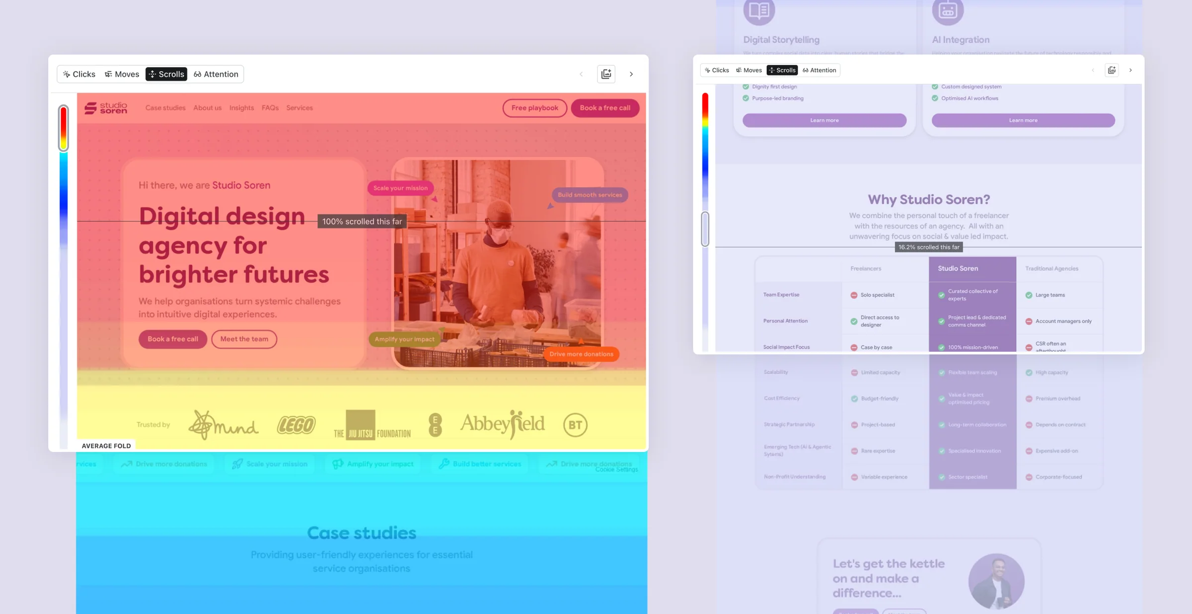 Scroll heatmaps showing the average fold and reduced engagement deeper in the page