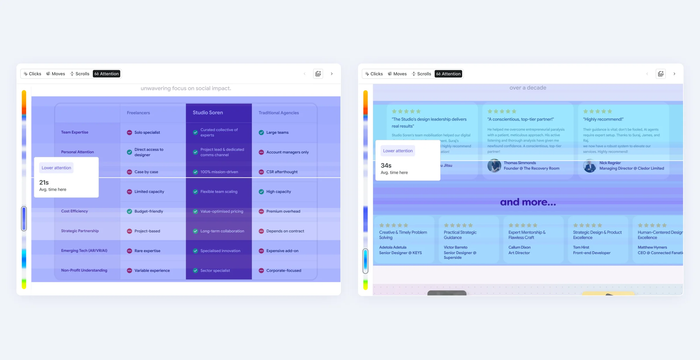 Attention heatmaps showing engagement with the comparison table and testimonials