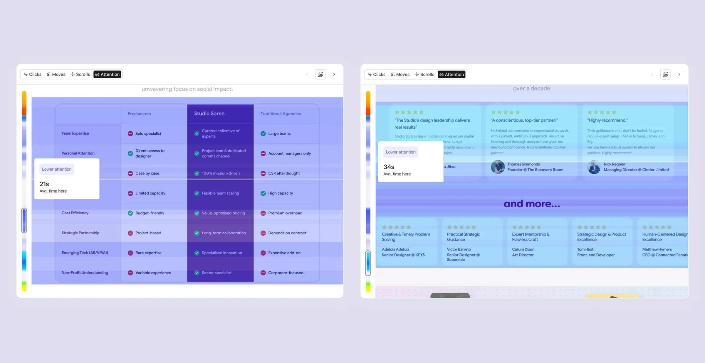 Attention heatmaps showing engagement with the comparison table and testimonials